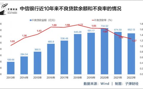 2.24亿罚单翻出贪腐旧案，中信银行历史包袱逐渐出清
