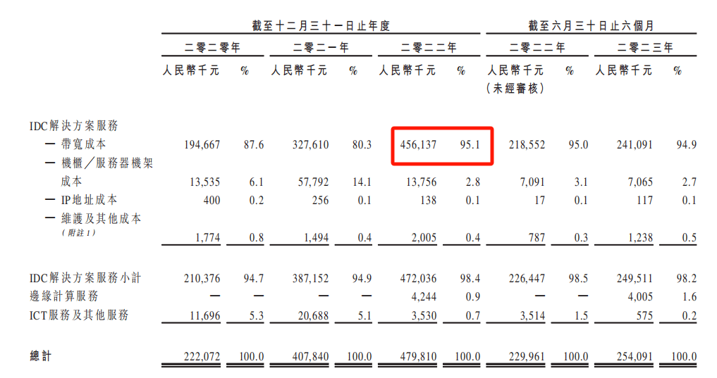 上市前分红4200万元，“数据服务中间商”云工场科技替供应商打工