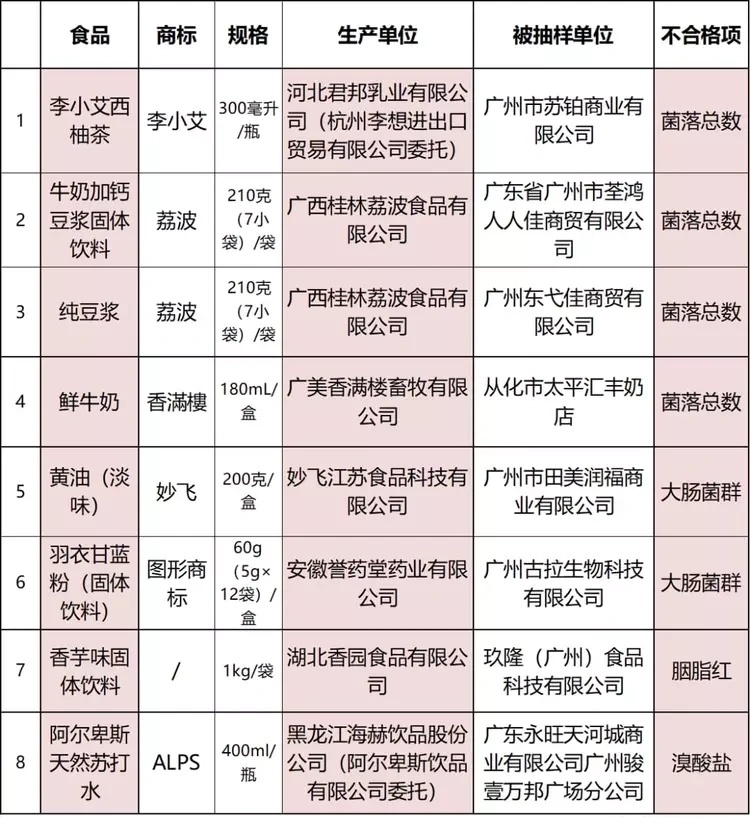 广州通报8批不合格饮料和乳制品，涉及网红矿泉水