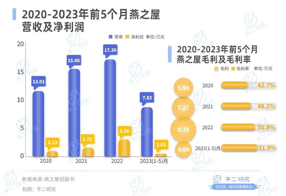 燕之屋IPO首日市值41亿，难逃“智商税”质疑