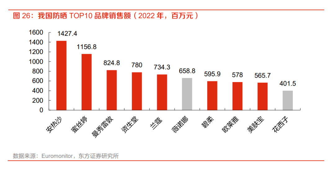 一支防晒霜背后，藏着百亿生意与黑科技