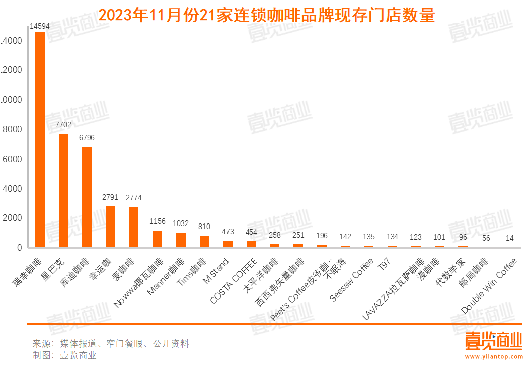 11月咖啡新开1800家，茶饮向咖啡发起了集体冲锋