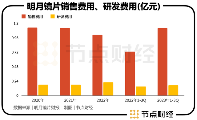 明月镜片的炸裂业绩，靠什么驱动？