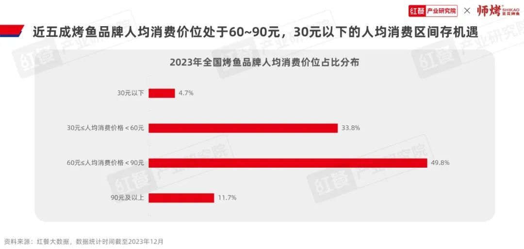 《烤鱼品类发展报告2023》发布：千亿赛道格局初定，豆花烤鱼热度飙升