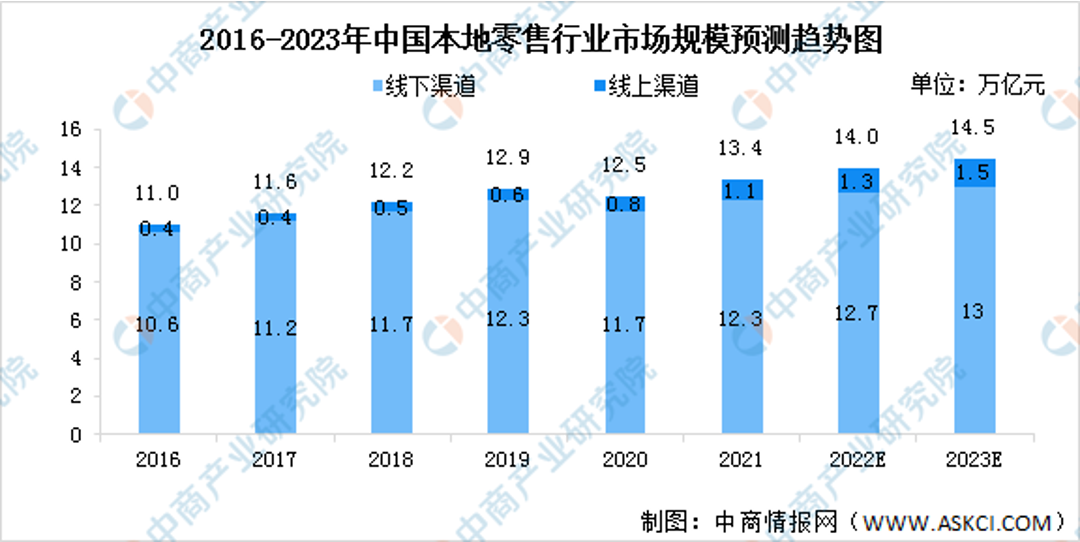 2024，零售回归本地