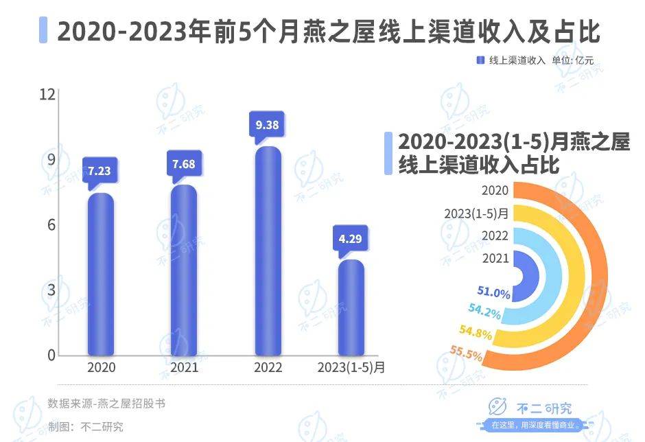 燕之屋IPO首日市值41亿，难逃“智商税”质疑