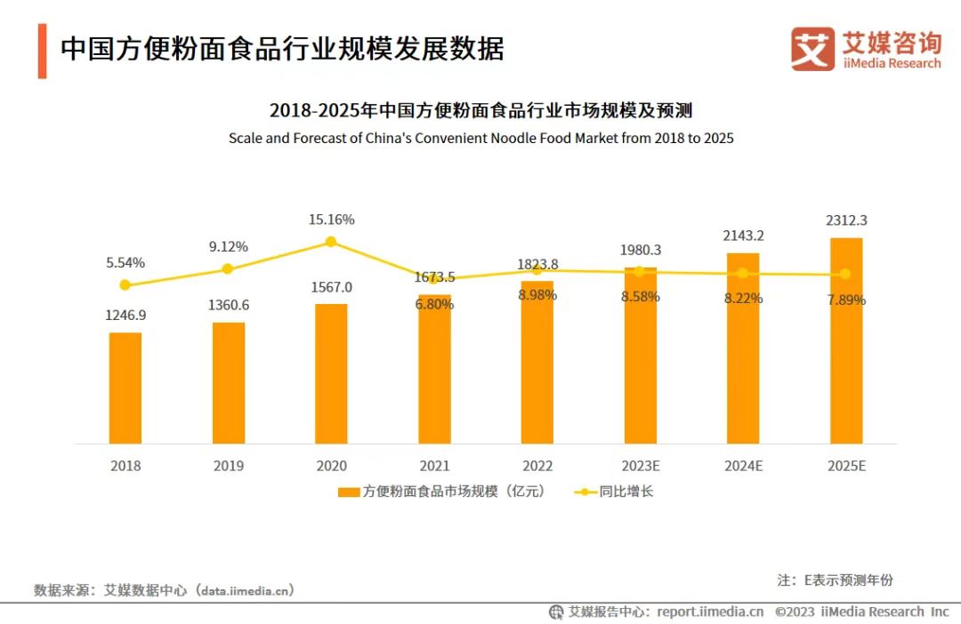 “泡40分钟”才够好吃的今麦郎，终究没能活成第二个白象