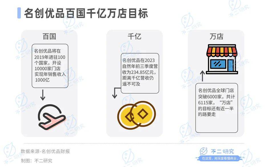 名创优品出海更难了，Q3净利增速放缓