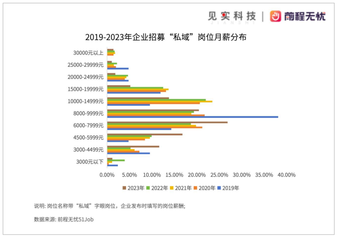 私域岗月薪范围多在6千～1万元之间