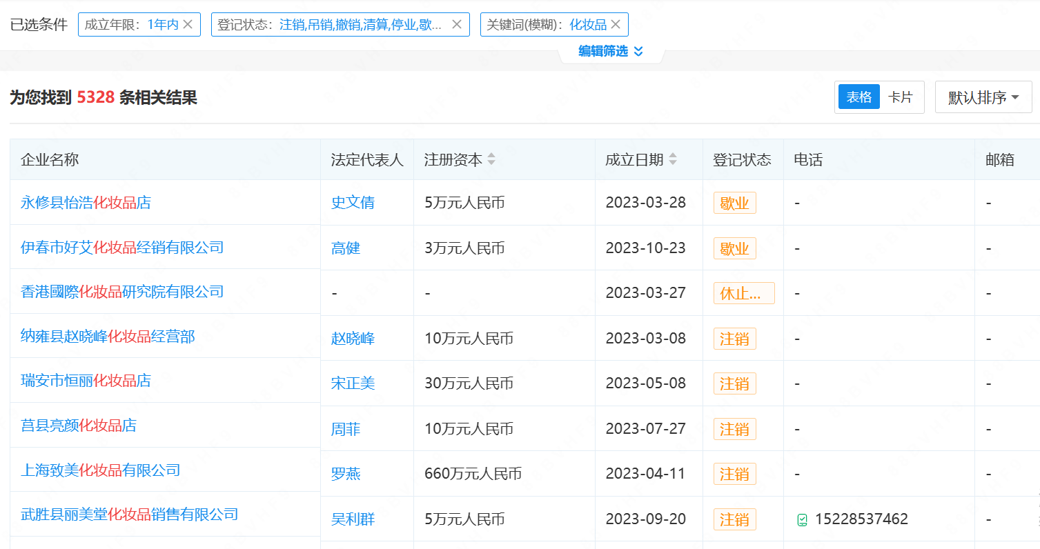 国货美妆崛起背后，超5000化妆品企业倒在2023年