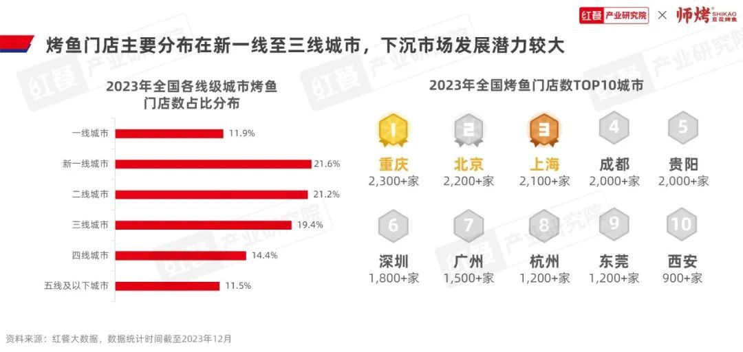 《烤鱼品类发展报告2023》发布：千亿赛道格局初定，豆花烤鱼热度飙升