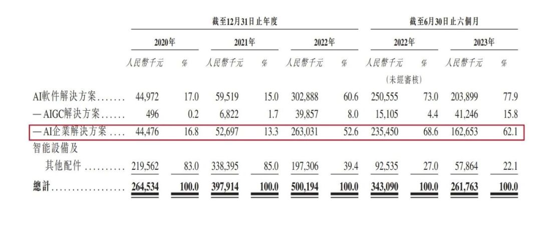 出门问问急切赴港IPO：与大众汽车“分道扬镳”，现金已不足2亿