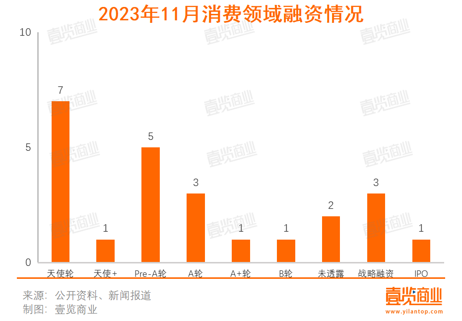 11月吸金114亿，消费赛道钱都流给了谁