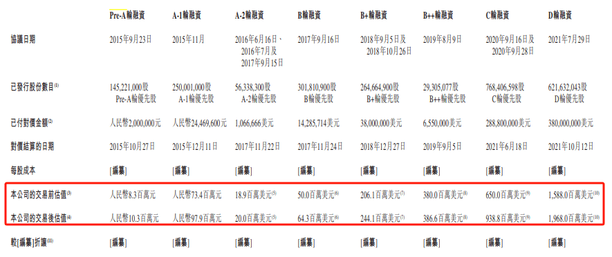 获腾讯加持，晶泰科技六年估值涨超1600倍，三年半累亏近50亿