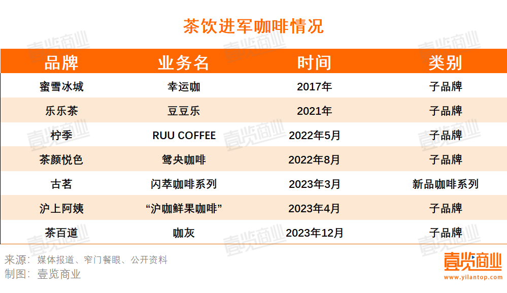 11月咖啡新开1800家，茶饮向咖啡发起了集体冲锋