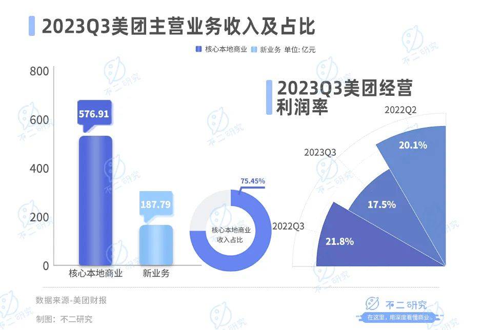 巨额营销、新业务亏损，美团如何突围本地生活？