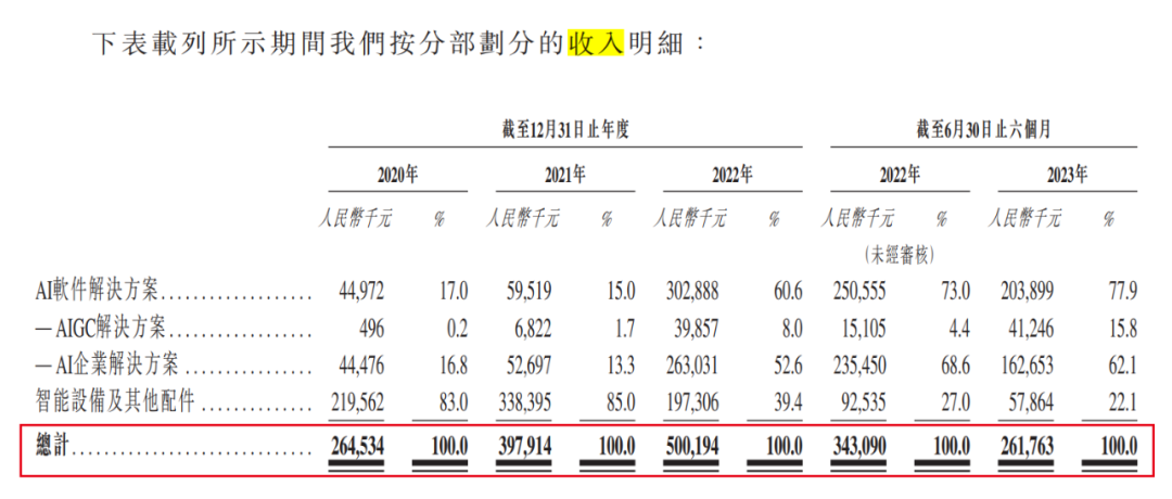 出门问问急切赴港IPO：与大众汽车“分道扬镳”，现金已不足2亿