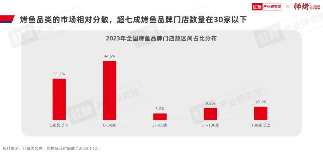 《烤鱼品类发展报告2023》发布：千亿赛道格局初定，豆花烤鱼热度飙升