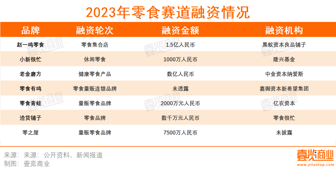 11月吸金114亿，消费赛道钱都流给了谁