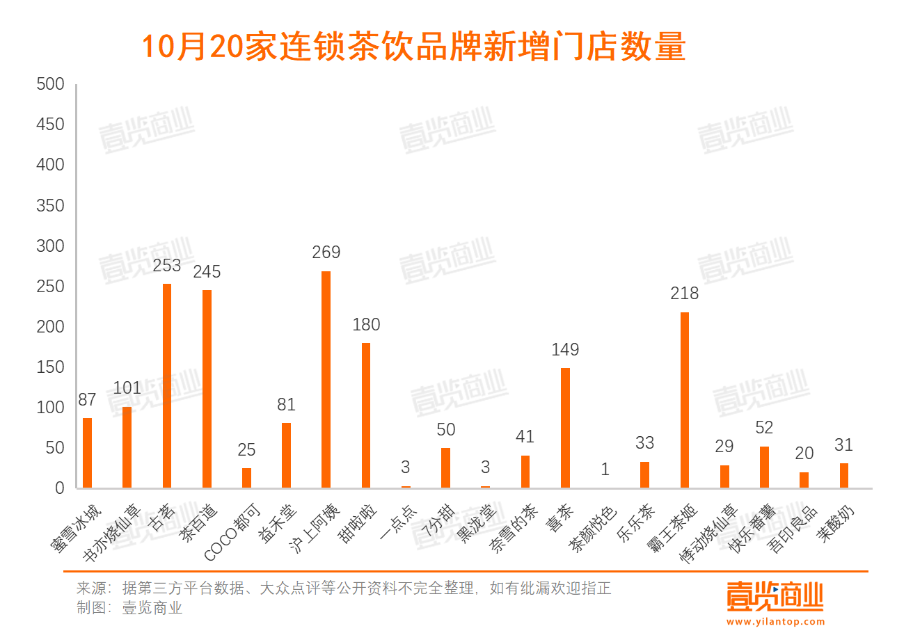 10月新茶饮开店1963家，新网红追赶老网红