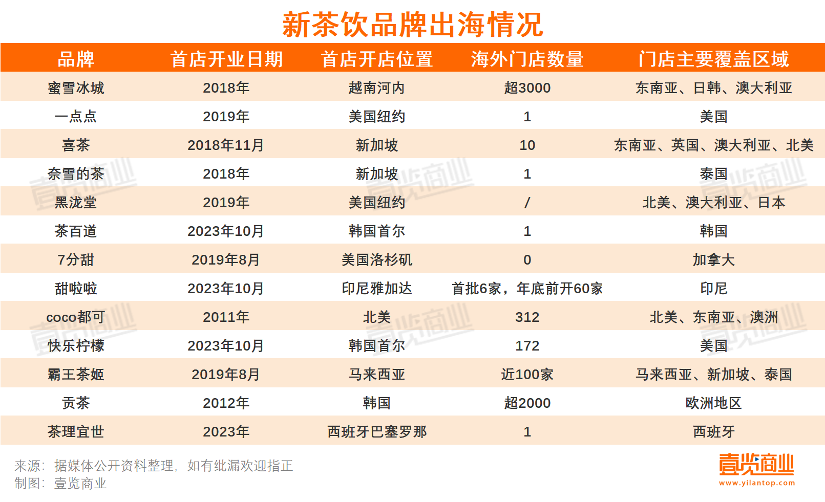 11月突破10万门店，新茶饮边跑海外边开茶馆