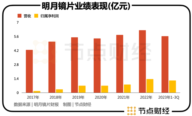 明月镜片的炸裂业绩，靠什么驱动？