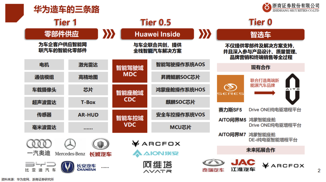 华为广撒英雄帖，车企争夺“含华量”