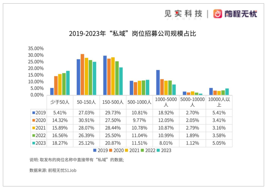 私域岗位招聘需求仍在逆势上涨！