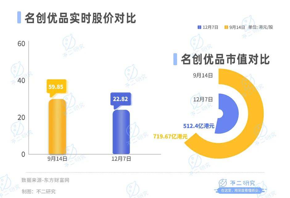 名创优品出海更难了，Q3净利增速放缓