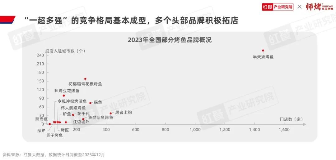 《烤鱼品类发展报告2023》发布：千亿赛道格局初定，豆花烤鱼热度飙升