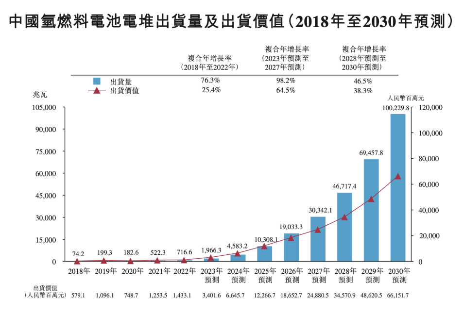 IPO观察丨“氢风”徐来之际，国鸿氢能会是下一个独角兽吗？