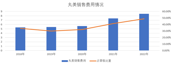 丸美的困境：失守护城河，踏步十年前