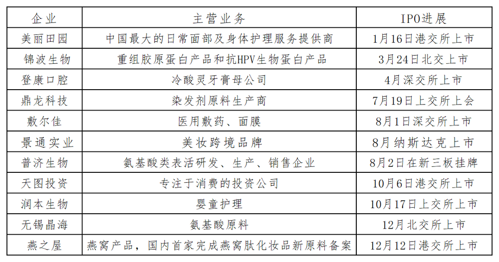 美妆的2023：医美、药企跨界入局，大牌、新国货加速洗牌