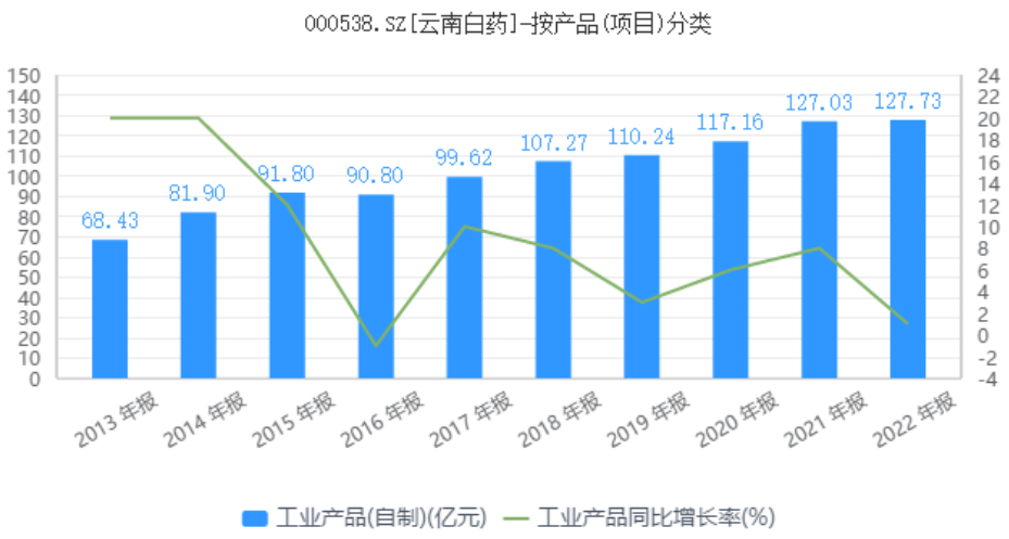 云南白药：“百年药王”迷途知返