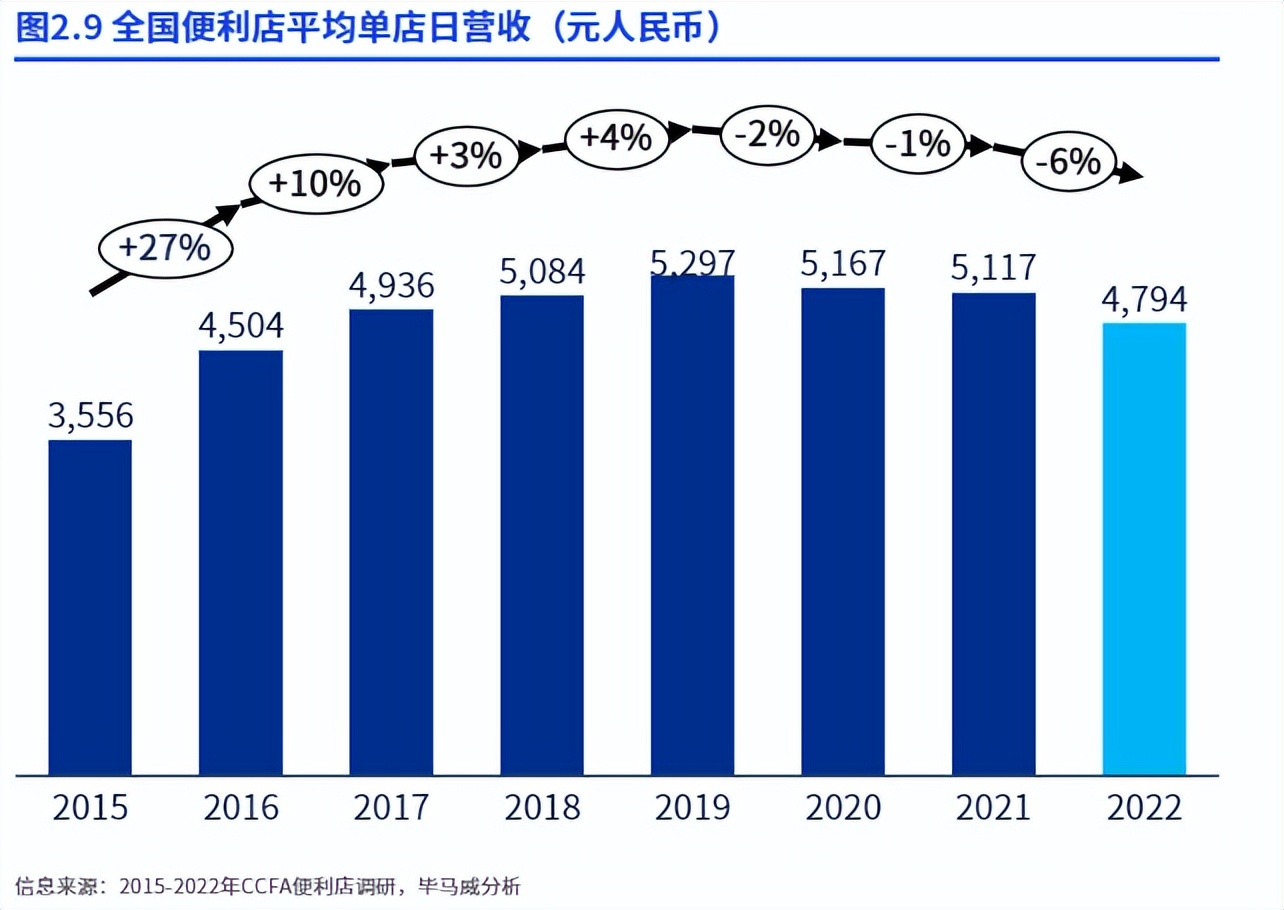 数字化与鲜食热食，便利店2023两大关键词