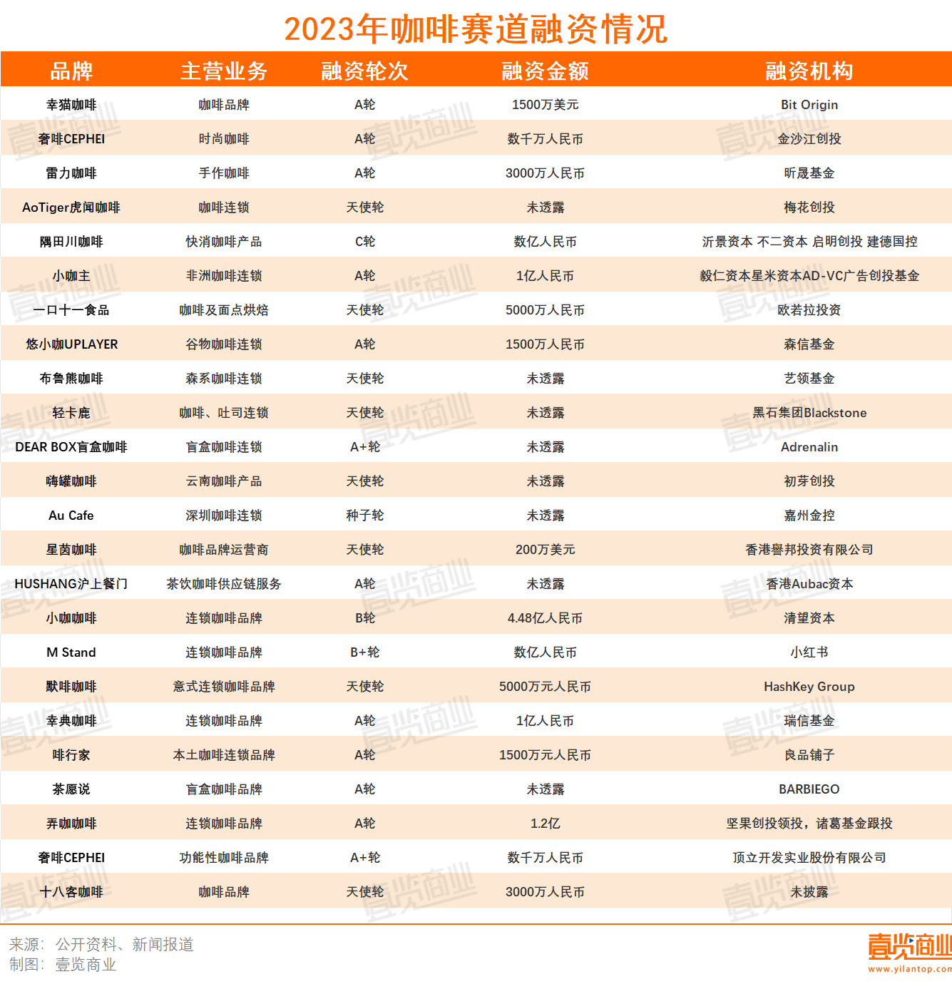 11月吸金114亿，消费赛道钱都流给了谁