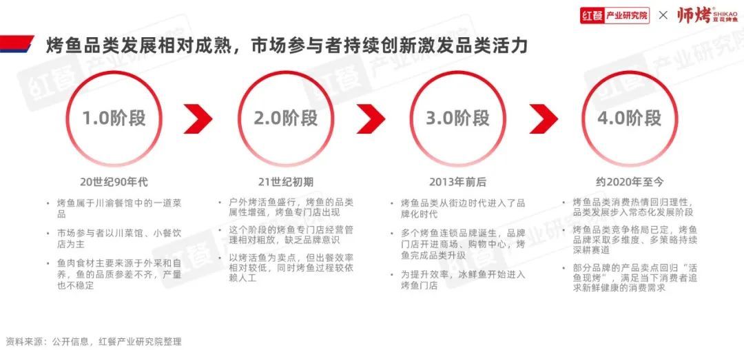 《烤鱼品类发展报告2023》发布：千亿赛道格局初定，豆花烤鱼热度飙升