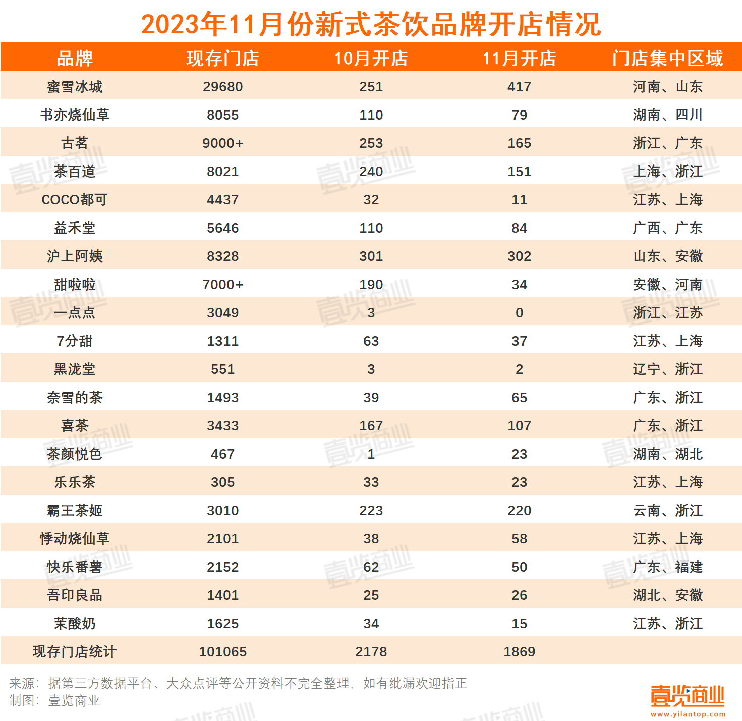 11月突破10万门店，新茶饮边跑海外边开茶馆