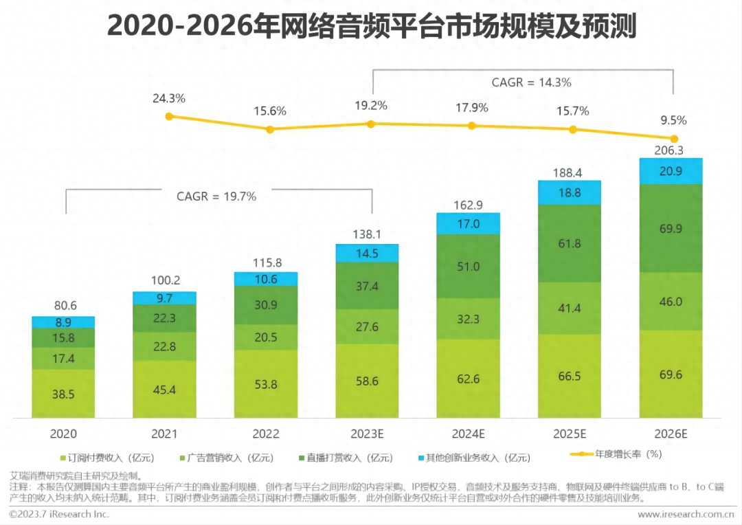 中国音频市场2023：巨头加码播客爆发，有声书潜力或更大