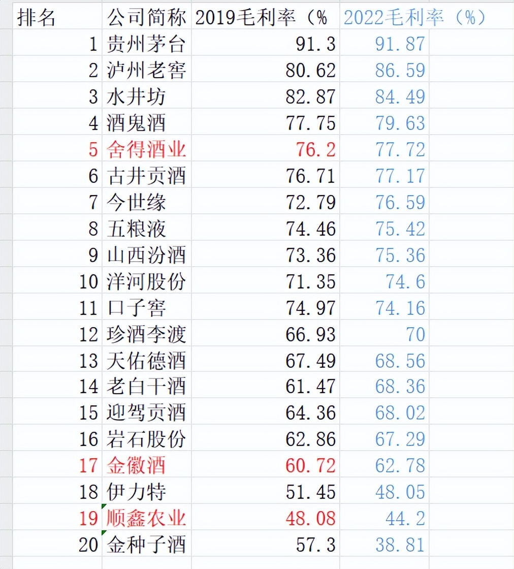 金种子酒：高端酒前三季占比7.6%， 毛利率在20家白酒上市公司中垫底