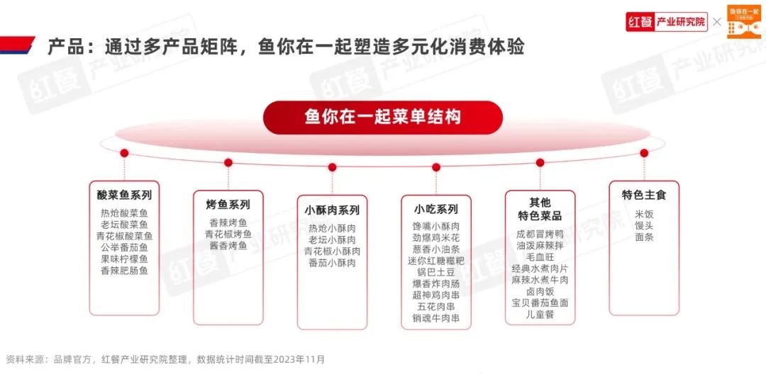 《酸菜鱼品类发展报告2023》发布：品类活力不减，赛道进入“深耕关键期”