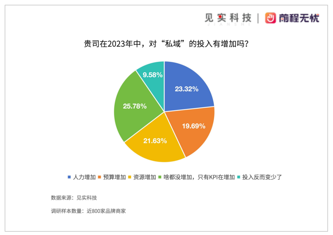 私域岗位招聘需求仍在逆势上涨！