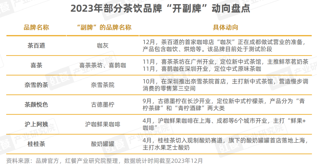 《现制饮品品类发展报告2023》发布：“卷”向深处，品牌竞争“硝烟”四起