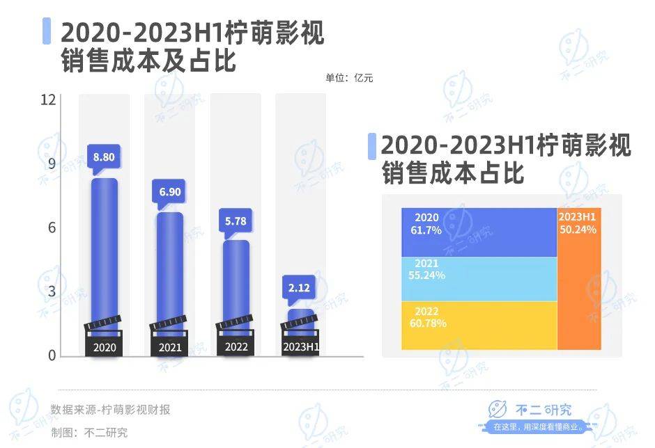 上半年营收下滑12%，柠萌影视也“卷”微短剧