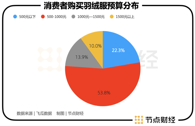 百亿鸭鸭与波司登开始掰手腕？