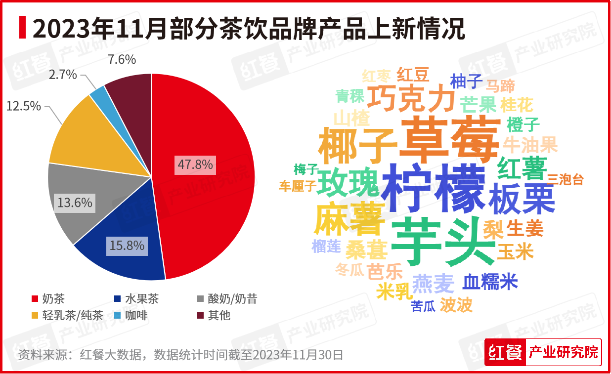 11月红餐指数榜发布：多个餐饮品牌加快海外市场拓展步伐