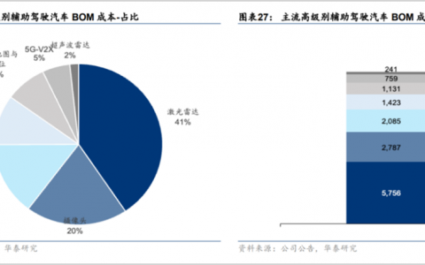 华为点火，厂商加速，激光雷达谁更强？