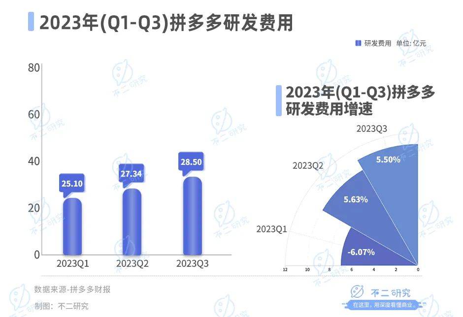 拼多多赚钱更难了，利润率持续下滑