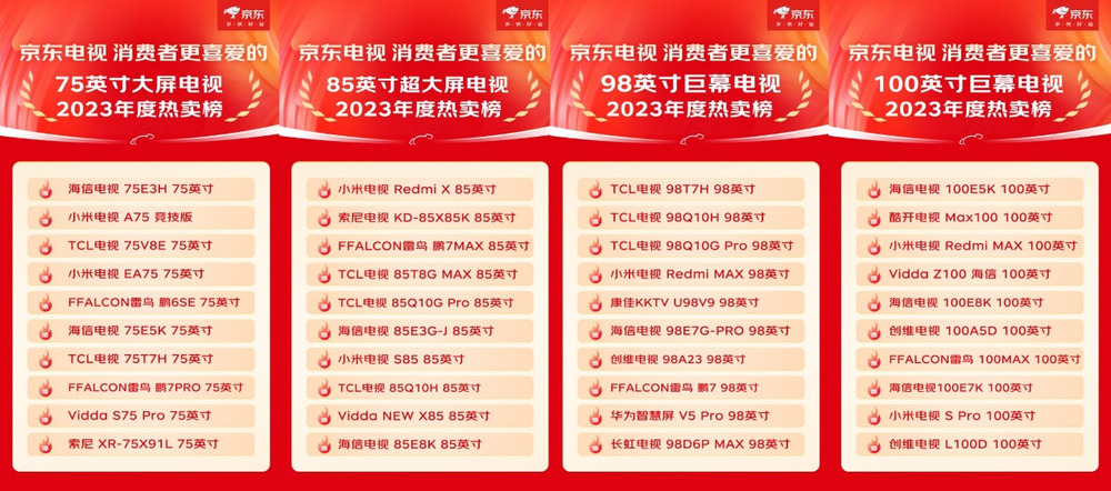 京东发布《消费者更喜爱的平板电视年度热卖榜》 大屏、游戏、艺术、Mini LED成为关键词