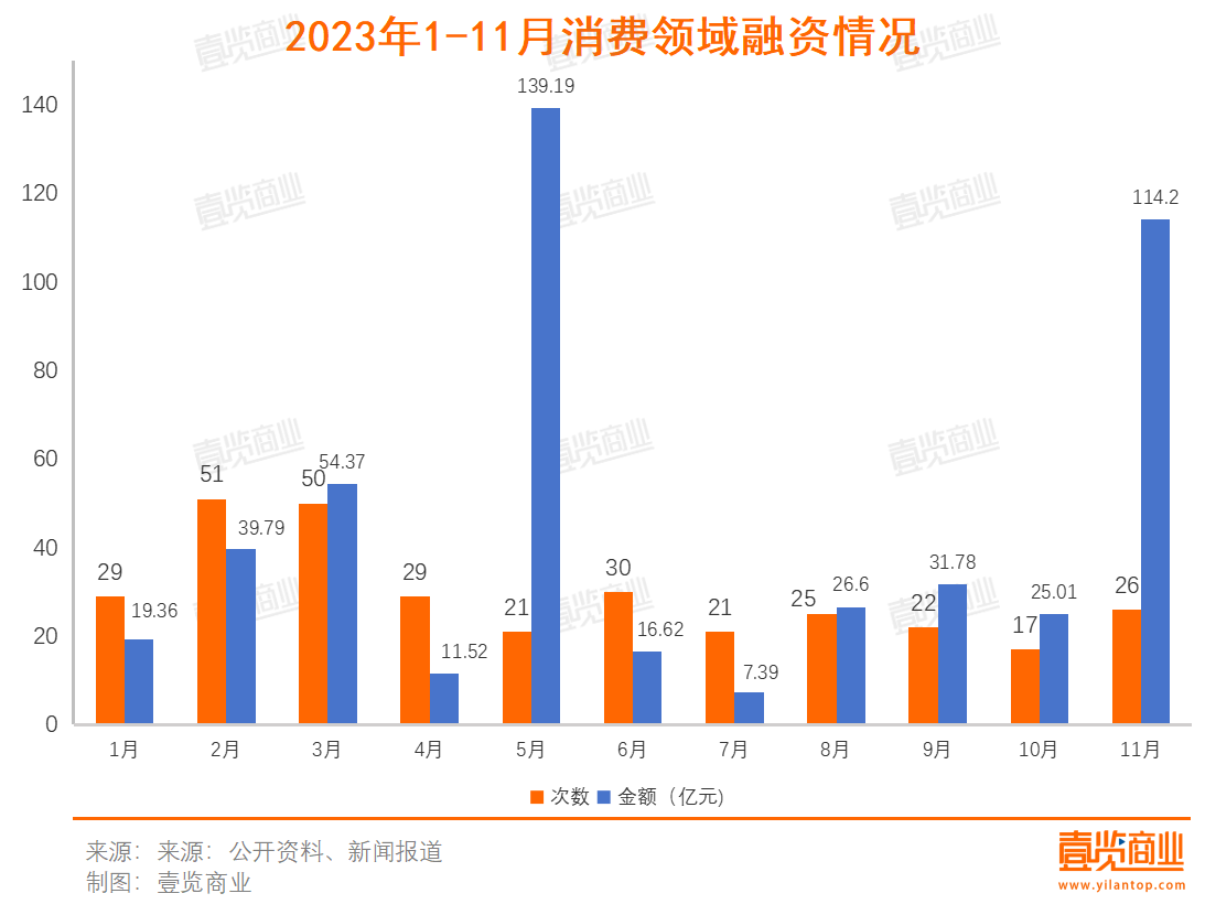 11月吸金114亿，消费赛道钱都流给了谁